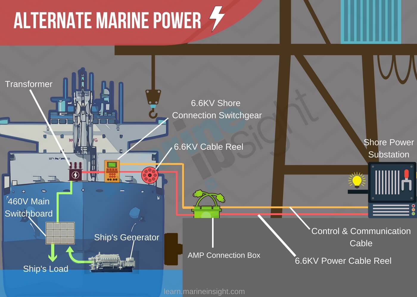 Alternate Marine Power - AMP