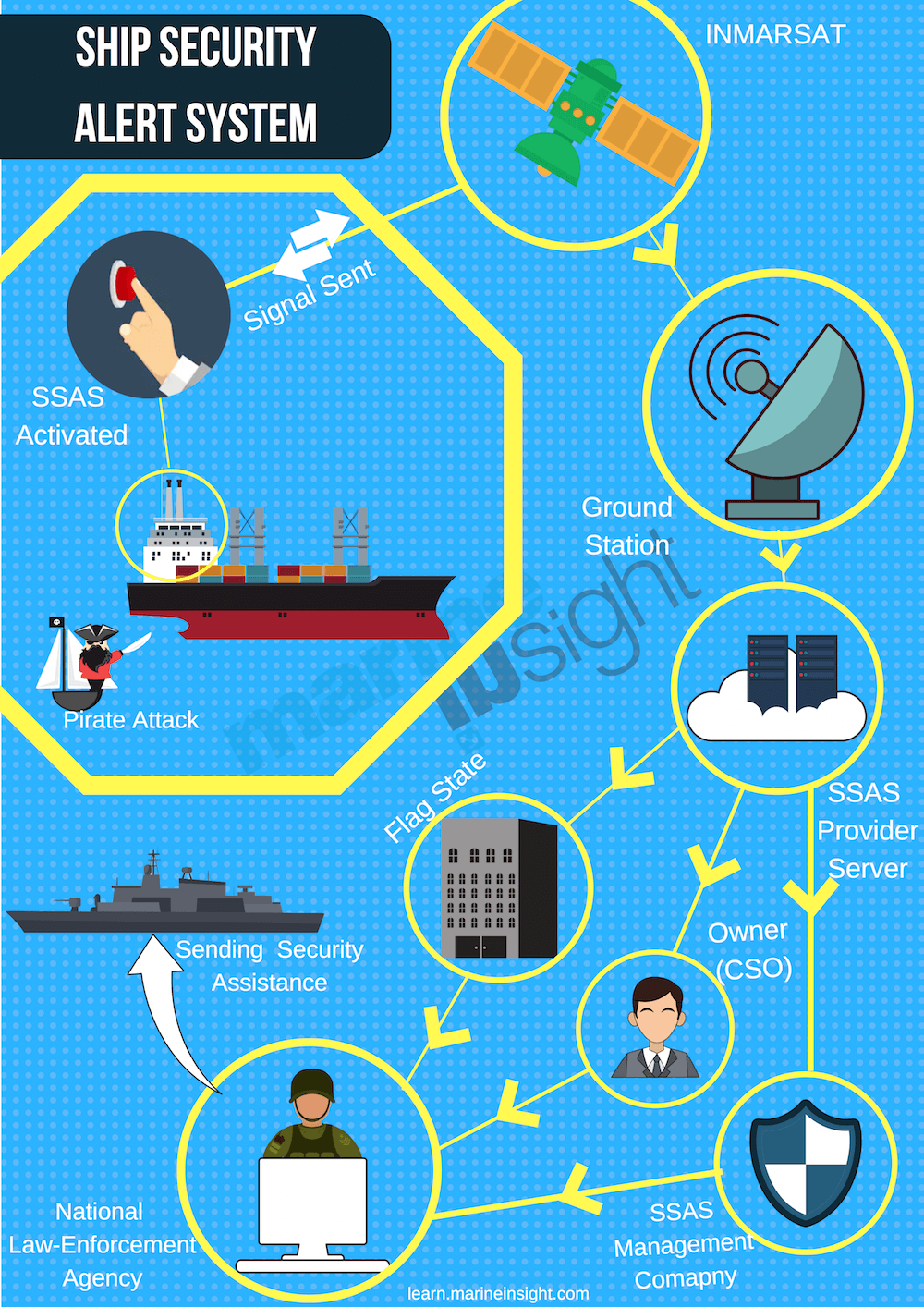 Ship Security Alert System 