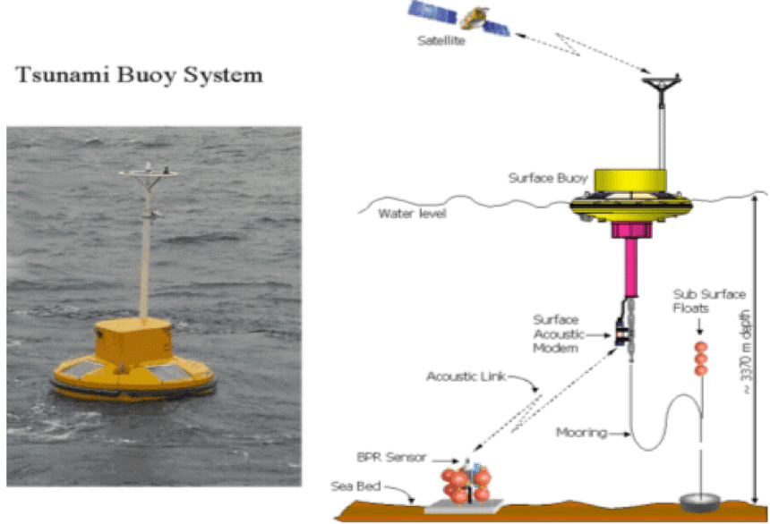 Buoy System