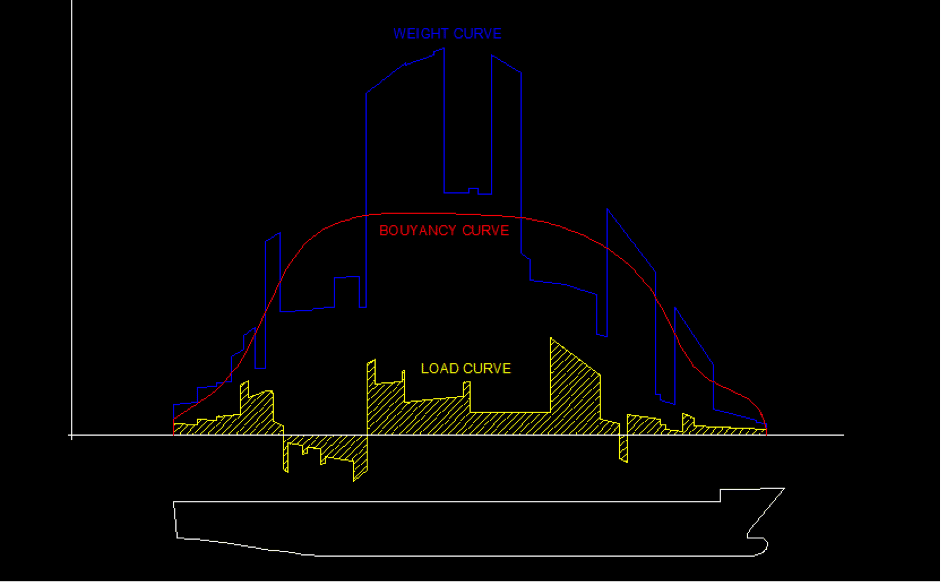 Weight Curve of a ship