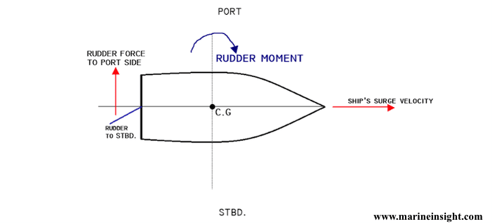 Rudder moment when rudder is moved to starboard