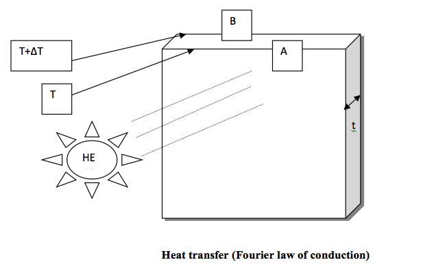 heat tranfer