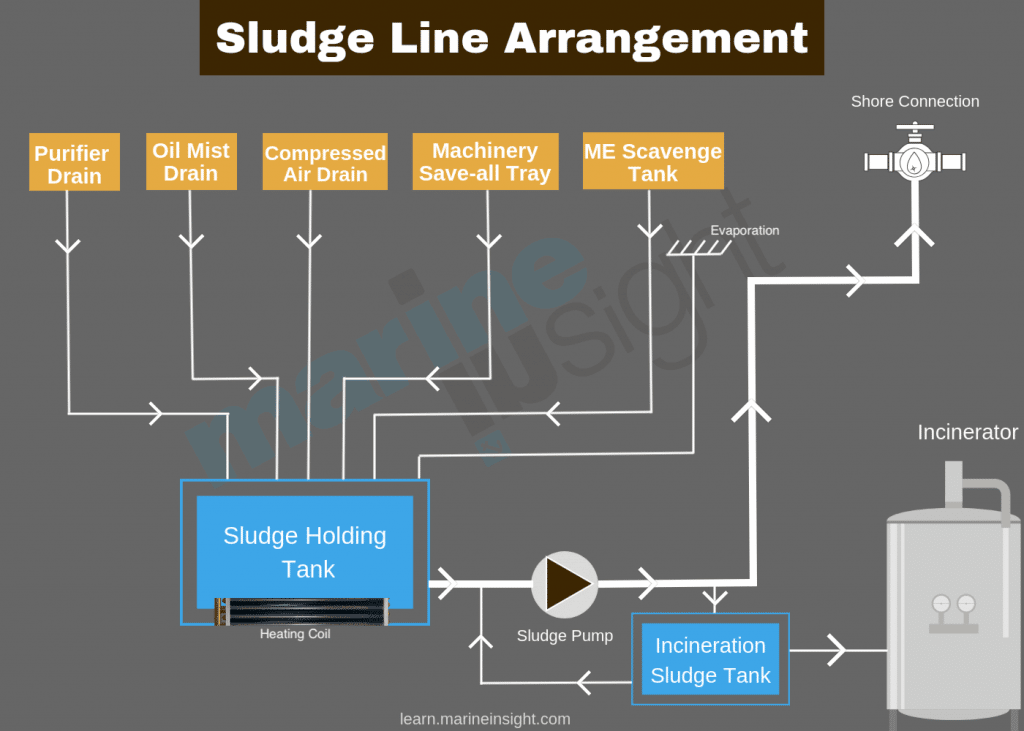 Sludge Line