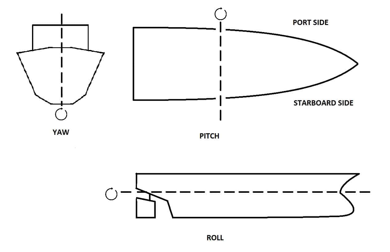 rotational ship motions