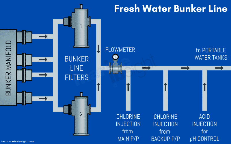 Fresh water bunker
