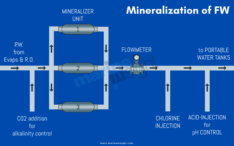 Fresh water mineralization