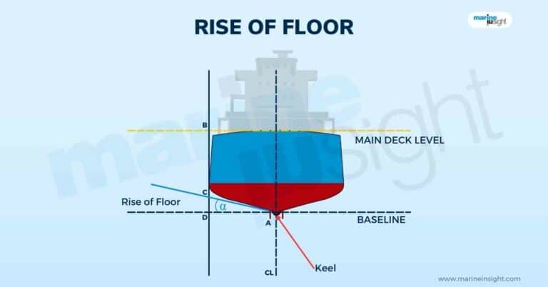 What is Rise Of Floor in Ships?