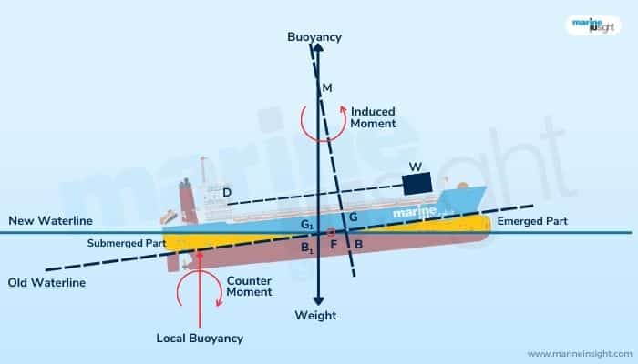 detailed description of the Centre of Flotation 